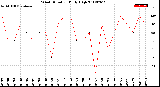 Milwaukee Weather Wind Direction<br>Daily High