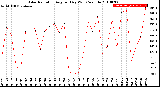 Milwaukee Weather Solar Radiation<br>Avg per Day W/m2/minute