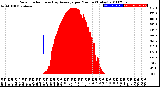 Milwaukee Weather Solar Radiation<br>& Day Average<br>per Minute<br>(Today)