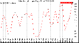 Milwaukee Weather Solar Radiation<br>per Day KW/m2