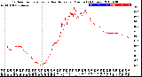 Milwaukee Weather Outdoor Temperature<br>vs Heat Index<br>per Minute<br>(24 Hours)