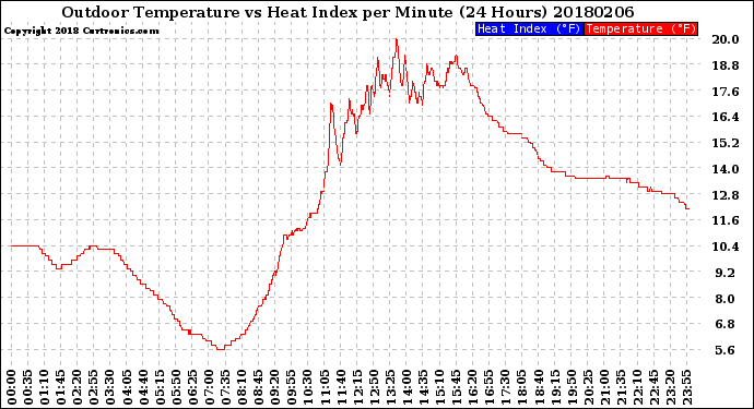 Milwaukee Weather Outdoor Temperature<br>vs Heat Index<br>per Minute<br>(24 Hours)