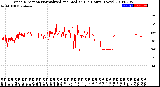 Milwaukee Weather Wind Direction<br>Normalized and Median<br>(24 Hours) (New)