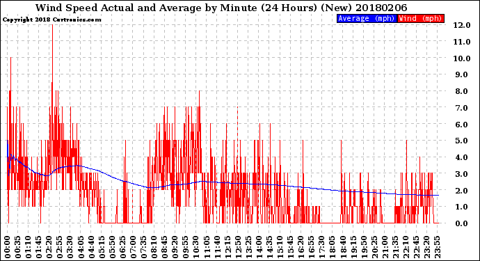 Milwaukee Weather Wind Speed<br>Actual and Average<br>by Minute<br>(24 Hours) (New)