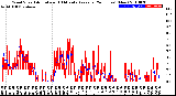 Milwaukee Weather Wind Speed<br>Actual and 10 Minute<br>Average<br>(24 Hours) (New)