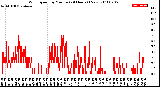 Milwaukee Weather Wind Speed<br>by Minute<br>(24 Hours) (New)