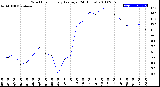 Milwaukee Weather Wind Chill<br>Hourly Average<br>(24 Hours)