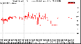 Milwaukee Weather Wind Direction<br>Normalized<br>(24 Hours) (Old)