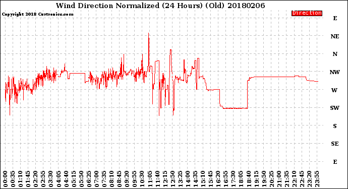 Milwaukee Weather Wind Direction<br>Normalized<br>(24 Hours) (Old)