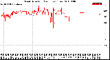 Milwaukee Weather Wind Direction<br>(24 Hours) (Raw)