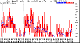 Milwaukee Weather Wind Speed<br>Actual and Median<br>by Minute<br>(24 Hours) (Old)