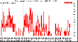 Milwaukee Weather Wind Speed<br>by Minute<br>(24 Hours) (Old)