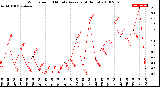 Milwaukee Weather Wind Speed<br>10 Minute Average<br>(4 Hours)