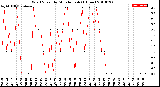 Milwaukee Weather Wind Speed<br>by Minute mph<br>(1 Hour)