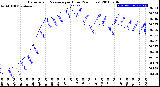 Milwaukee Weather Barometric Pressure<br>per Hour<br>(24 Hours)