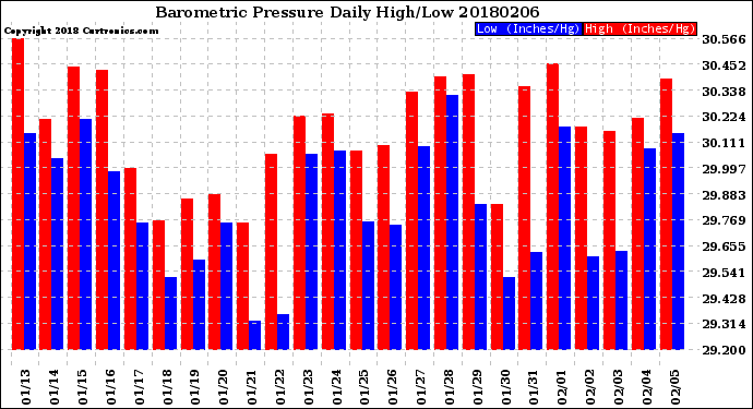 Milwaukee Weather Barometric Pressure<br>Daily High/Low