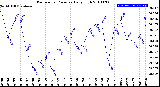 Milwaukee Weather Barometric Pressure<br>Daily High