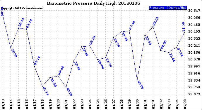 Milwaukee Weather Barometric Pressure<br>Daily High