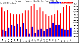 Milwaukee Weather Barometric Pressure<br>Monthly High/Low