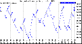 Milwaukee Weather Barometric Pressure<br>Daily Low