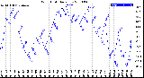 Milwaukee Weather Wind Chill<br>Daily Low