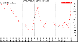 Milwaukee Weather Dew Point<br>(24 Hours)