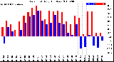 Milwaukee Weather Dew Point<br>Daily High/Low