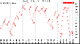 Milwaukee Weather Dew Point<br>Daily High