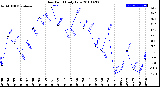 Milwaukee Weather Dew Point<br>Daily Low