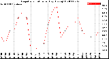 Milwaukee Weather Evapotranspiration<br>per Day (Ozs sq/ft)