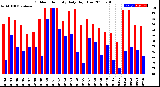 Milwaukee Weather Outdoor Humidity<br>Daily High/Low