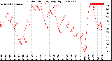 Milwaukee Weather Outdoor Humidity<br>Daily High