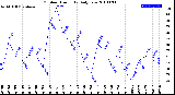 Milwaukee Weather Outdoor Humidity<br>Daily Low