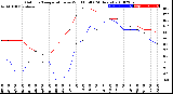 Milwaukee Weather Outdoor Temperature<br>vs Wind Chill<br>(24 Hours)