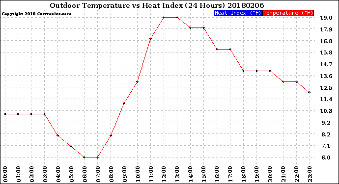 Milwaukee Weather Outdoor Temperature<br>vs Heat Index<br>(24 Hours)