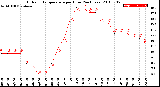 Milwaukee Weather Outdoor Temperature<br>per Hour<br>(24 Hours)