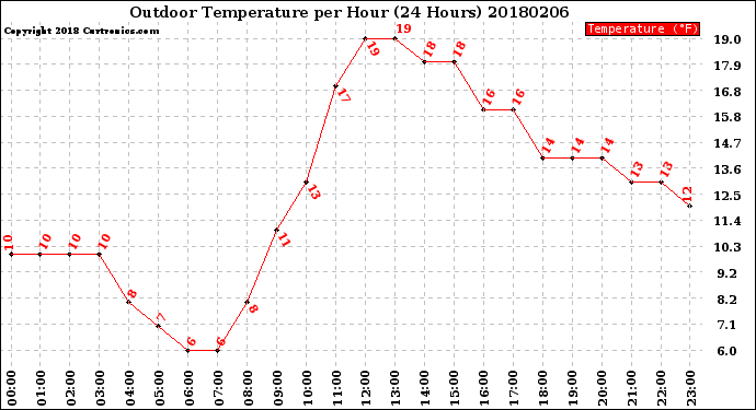 Milwaukee Weather Outdoor Temperature<br>per Hour<br>(24 Hours)