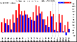 Milwaukee Weather Outdoor Temperature<br>Daily High/Low