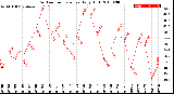 Milwaukee Weather Outdoor Temperature<br>Daily High