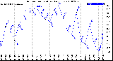 Milwaukee Weather Outdoor Temperature<br>Daily Low