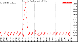 Milwaukee Weather Rain<br>By Day<br>(Inches)