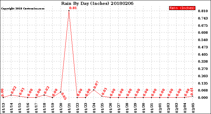 Milwaukee Weather Rain<br>By Day<br>(Inches)