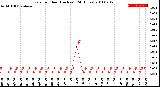 Milwaukee Weather Rain<br>per Hour<br>(Inches)<br>(24 Hours)