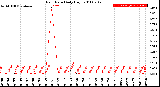 Milwaukee Weather Rain Rate<br>Daily High