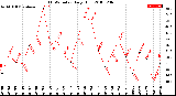 Milwaukee Weather THSW Index<br>Daily High