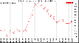 Milwaukee Weather THSW Index<br>per Hour<br>(24 Hours)