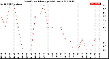 Milwaukee Weather Wind Speed<br>Average<br>(24 Hours)