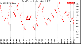 Milwaukee Weather Wind Speed<br>Daily High