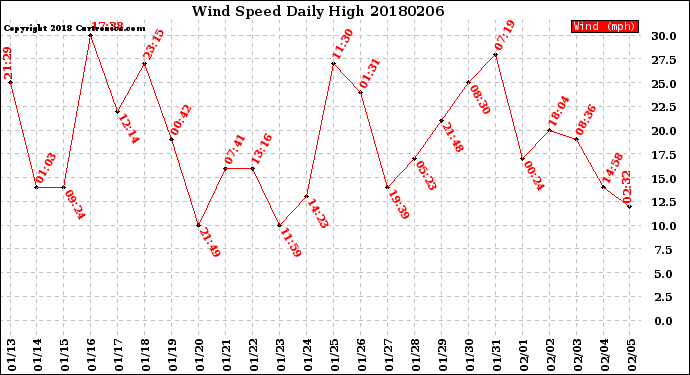 Milwaukee Weather Wind Speed<br>Daily High