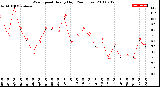 Milwaukee Weather Wind Speed<br>Hourly High<br>(24 Hours)